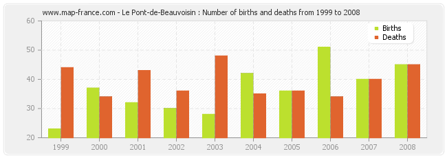 Le Pont-de-Beauvoisin : Number of births and deaths from 1999 to 2008